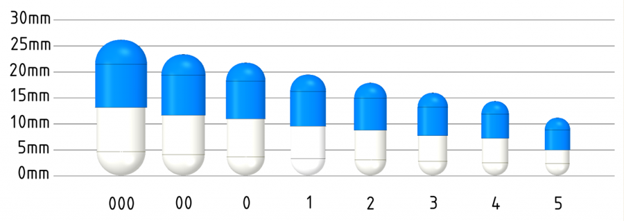 Capsule sizes